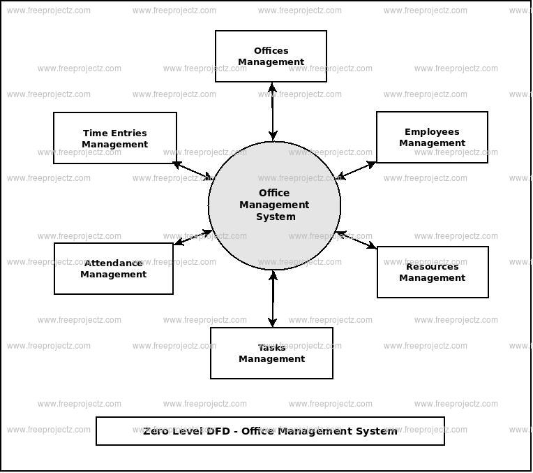 Zero Level Data flow Diagram(0 Level DFD) of Office Management System 