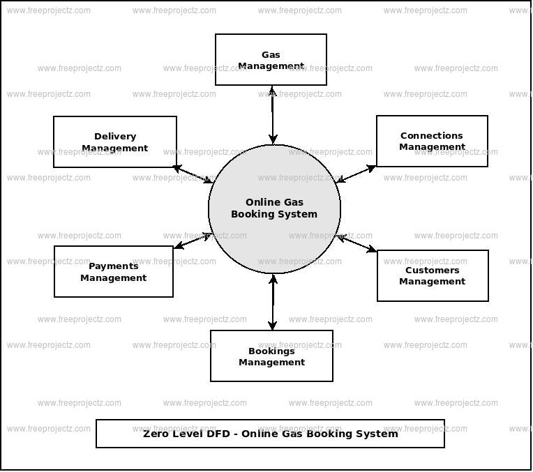 Zero Level Data flow Diagram(0 Level DFD) of Online Gas Booking System