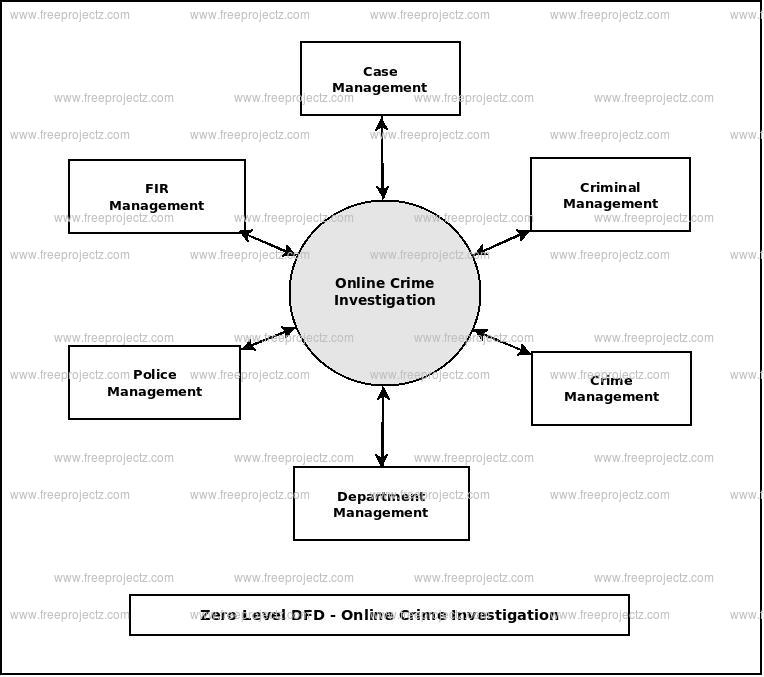 Zero Level Data flow Diagram(0 Level DFD) of Online Crime Investigation