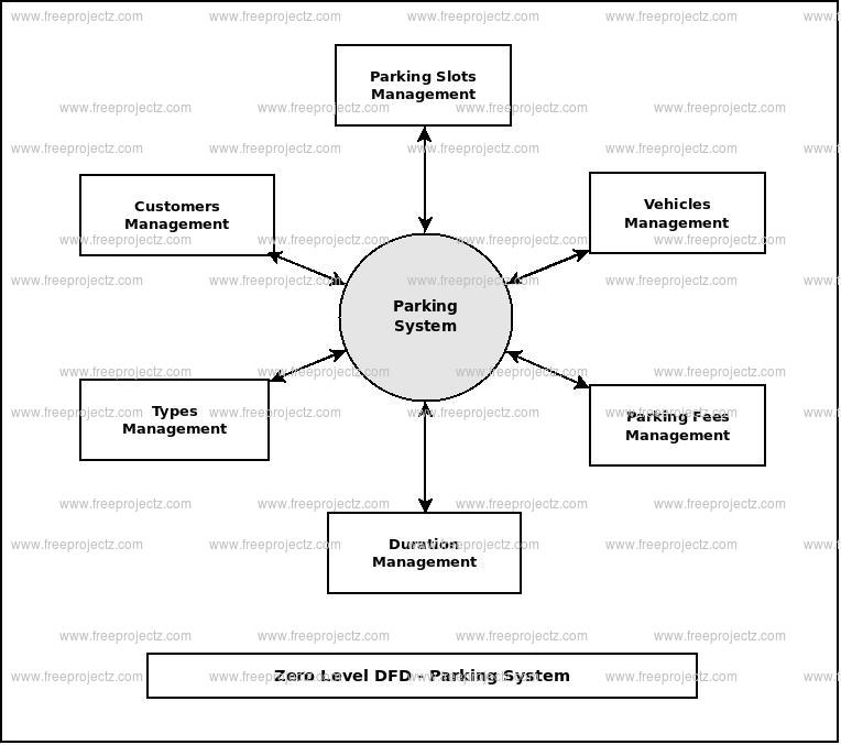 Zero Level Data flow Diagram(0 Level DFD) of Parking System