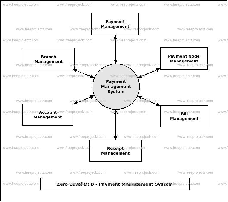 Zero Level Data flow Diagram(0 Level DFD) of Payment Management System