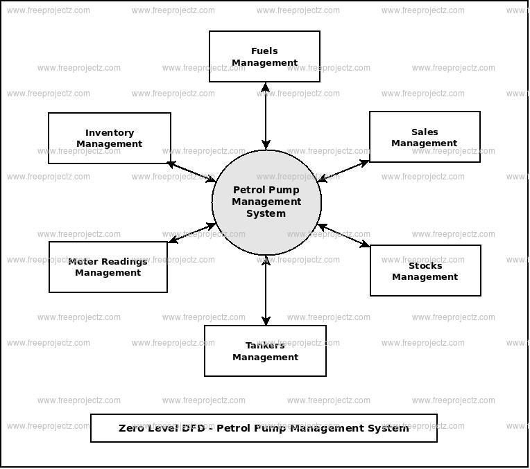 Zero Level Data flow Diagram(0 Level DFD) of Petrol Pump Management System