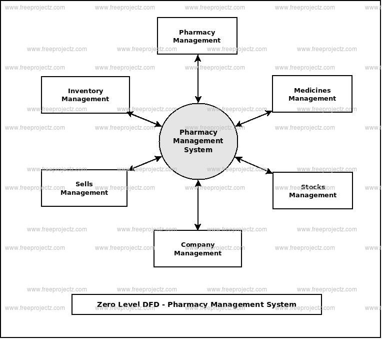 Zero Level Data flow Diagram(0 Level DFD) of Pharmacy Management System 