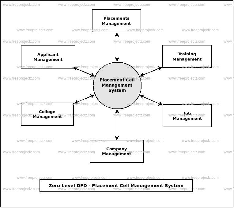 Zero Level Data flow Diagram(0 Level DFD) of Placement Cell Management System