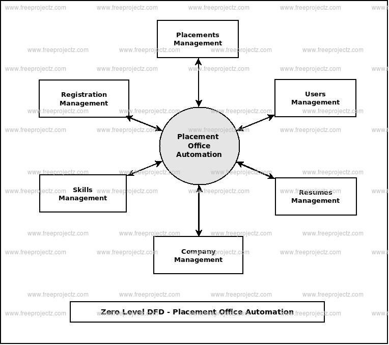 Zero Level Data flow Diagram(0 Level DFD) of Placement Office Automation