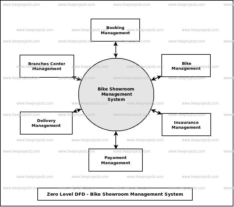 Zero Level Data flow Diagram(0 Level DFD) of Bike Showroom Management System
