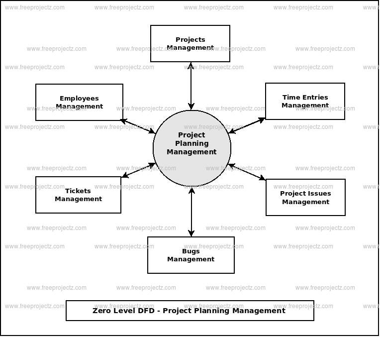 Zero Level Data flow Diagram(0 Level DFD) of Project Planning Management
