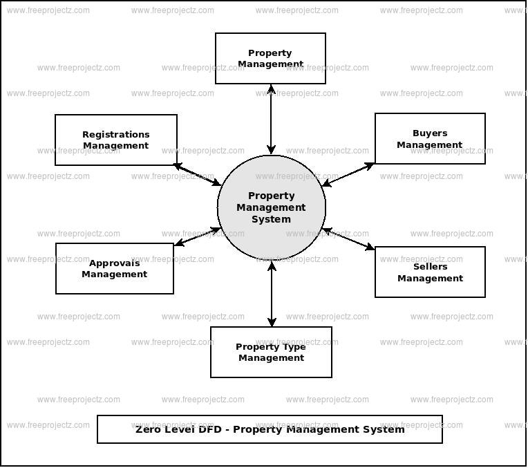 Zero Level Data flow Diagram(0 Level DFD) of Property Management System
