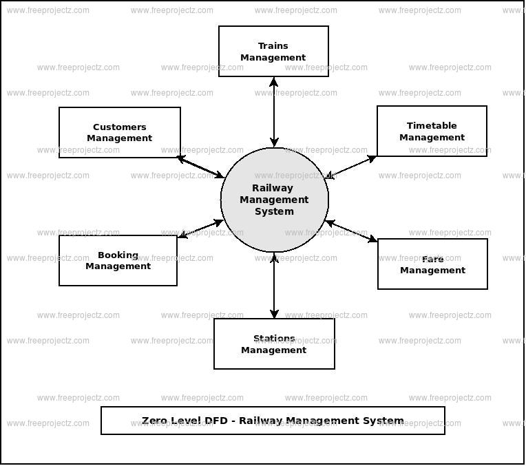 Zero Level Data flow Diagram(0 Level DFD) of Railway Management System