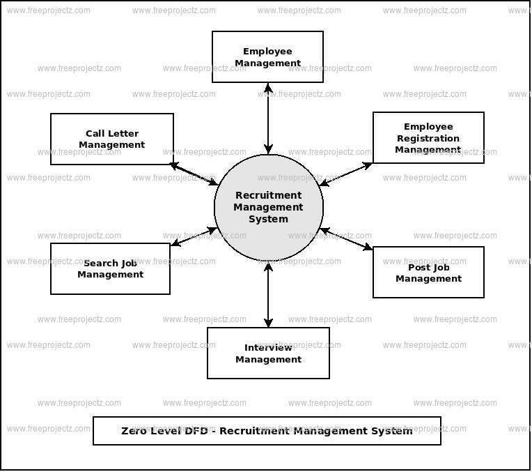 Zero Level Data flow Diagram(0 Level DFD) of Recruitment Management System
