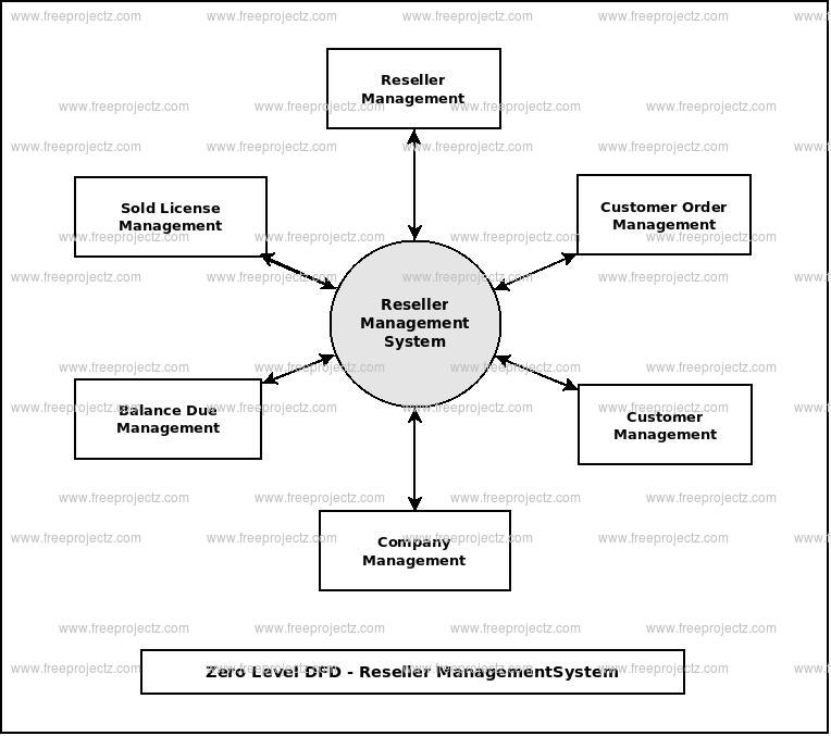 Zero Level Data flow Diagram(0 Level DFD) of Reseller Management System