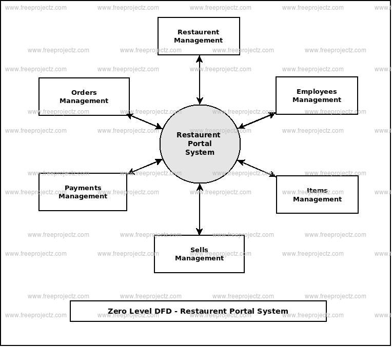 Zero Level Data flow Diagram(0 Level DFD) of Restaurent Portal System