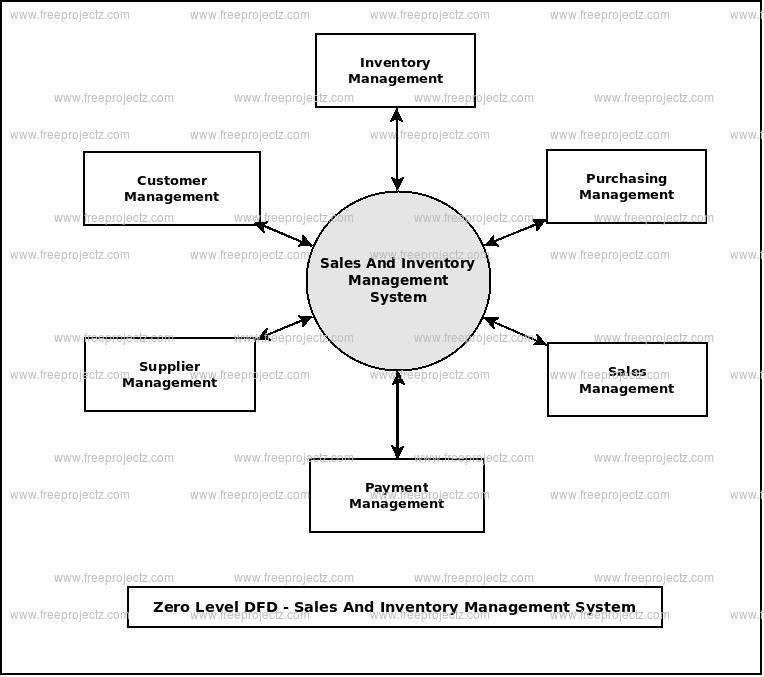 Zero Level Data flow Diagram(0 Level DFD) of Sales And Inventory Management System