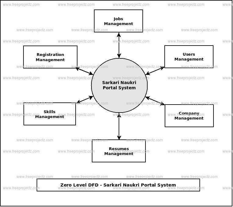 Sarkari Naukri Portal System Dataflow Diagram (DFD) Academic Projects