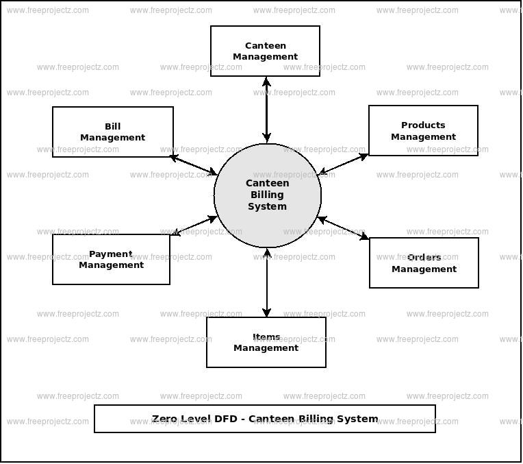 Zero Level Data flow Diagram(0 Level DFD) of Canteen Billing System