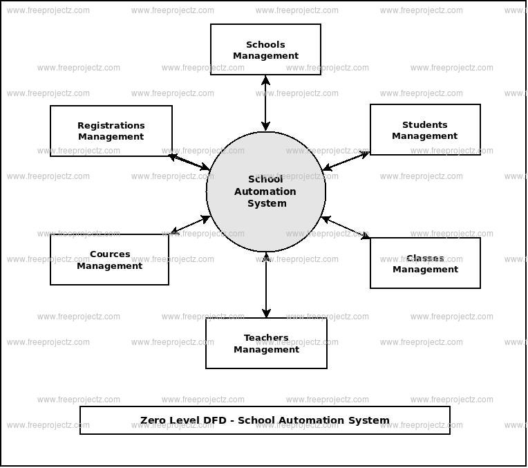 Zero Level Data flow Diagram(0 Level DFD) of School Automation System