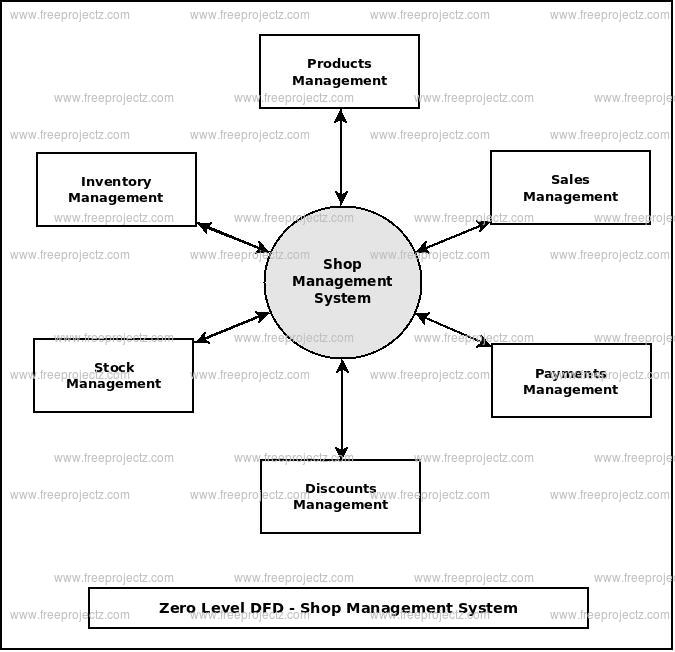 Zero Level Data flow Diagram(0 Level DFD) of Shop Management System