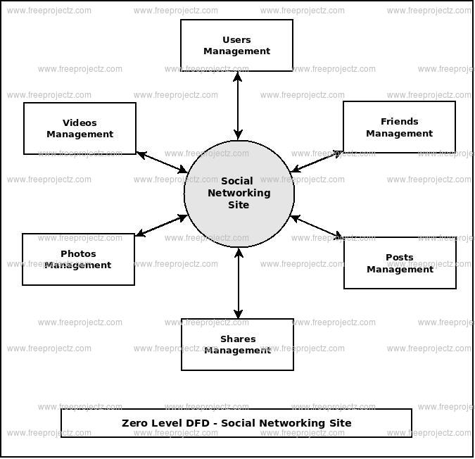 Zero Level Data flow Diagram(0 Level DFD) of Social Networking Site