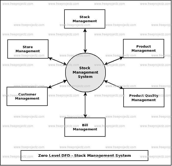 Zero Level Data flow Diagram(0 Level DFD) of Stock Management System