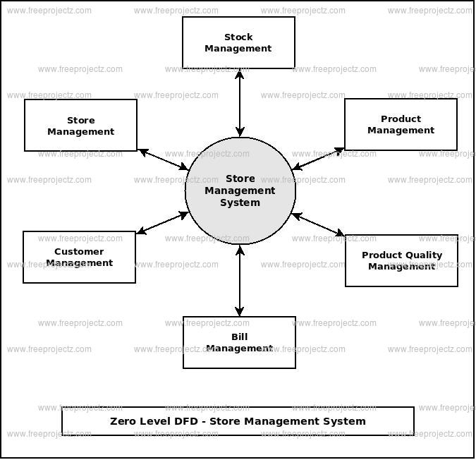 Zero Level Data flow Diagram(0 Level DFD) of Store Management System