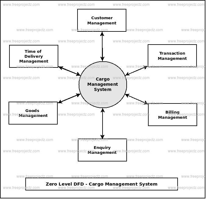 Zero Level Data flow Diagram(0 Level DFD) of Cargo Management System