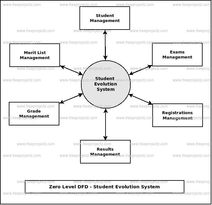 Zero Level Data flow Diagram(0 Level DFD) of Student Evolution System