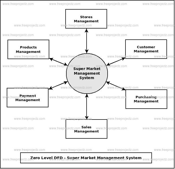 Zero Level Data flow Diagram(0 Level DFD) of Super Market Management System