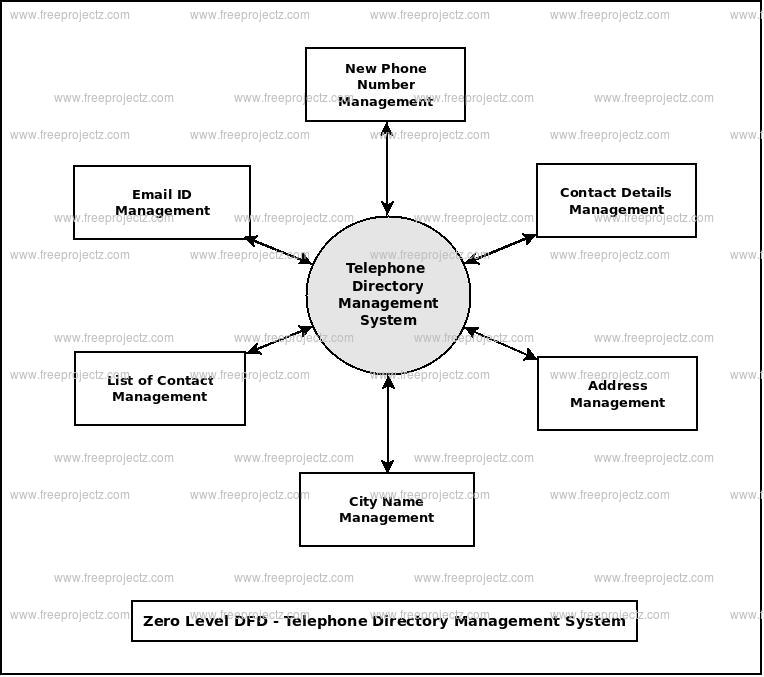 diagram level zero flow data Dataflow Telephone Management Diagram Directory System