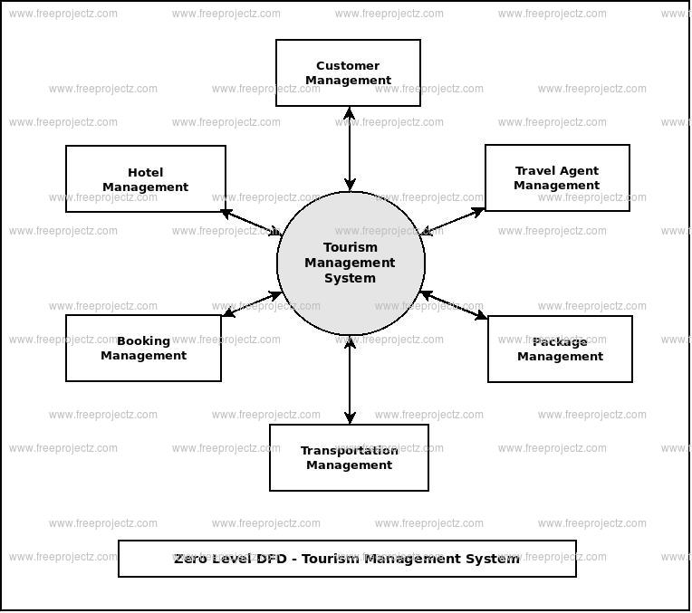 Zero Level Data flow Diagram(0 Level DFD) of Tourism Management System