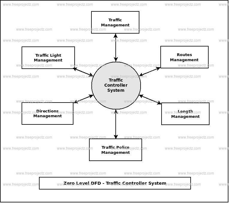Zero Level Data flow Diagram(0 Level DFD) of Traffic Controller System