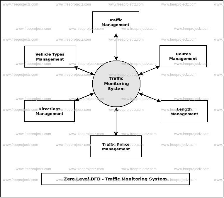 Zero Level Data flow Diagram(0 Level DFD) of Traffic Monitoring System