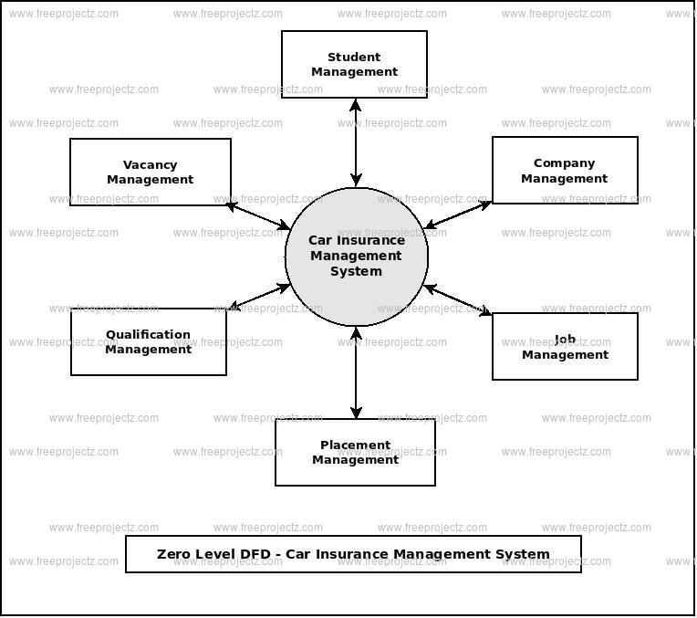 Zero Level Data flow Diagram(0 Level DFD) of Car Insurance Management System