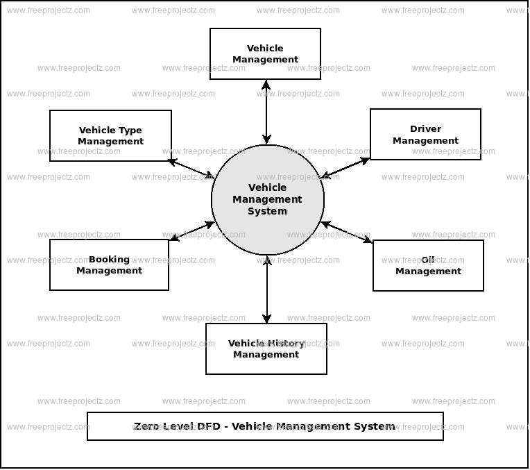 Zero Level Data flow Diagram(0 Level DFD) of Vehicle Management System
