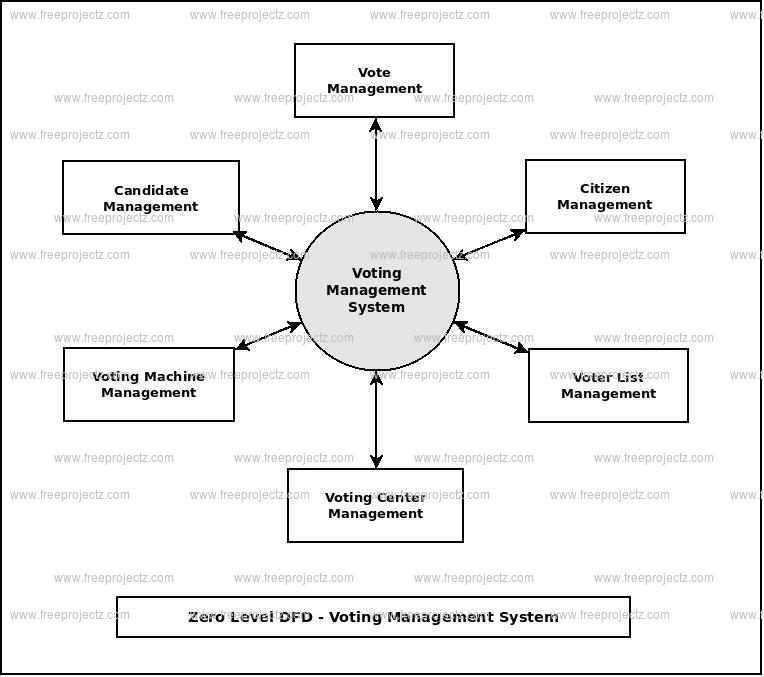 Zero Level Data flow Diagram(0 Level DFD) of Voting Management System