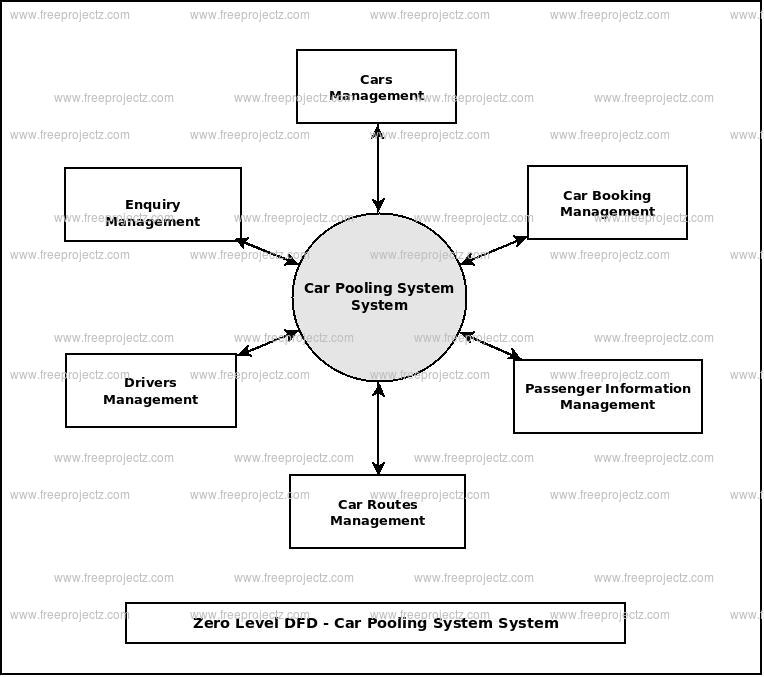Zero Level Data flow Diagram(0 Level DFD) of Car Pooling System