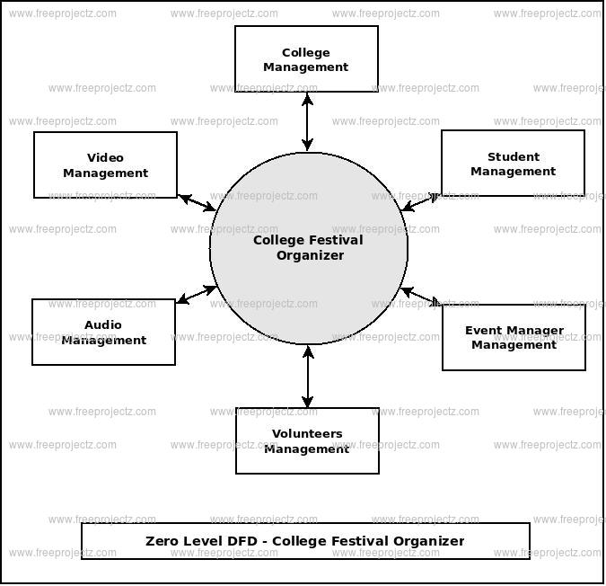 Zero Level Data flow Diagram(0 Level DFD) of College Festival Organizer