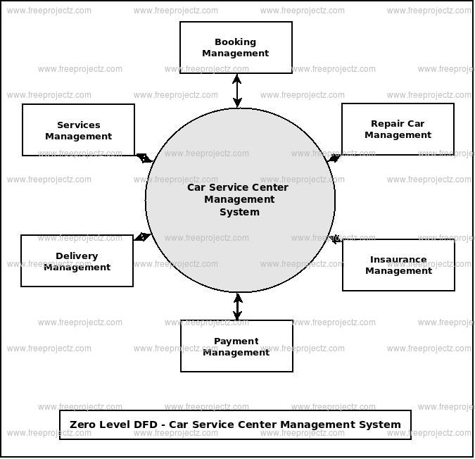 Zero Level Data flow Diagram(0 Level DFD) of Car Service Center Management System