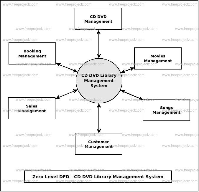 Zero Level Data flow Diagram(0 Level DFD) of CD DVD Library Management System 