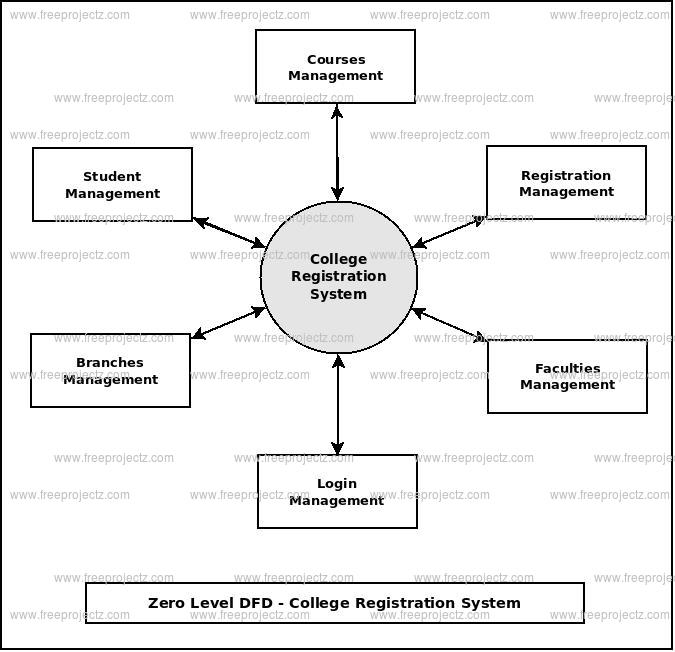 Zero Level Data flow Diagram(0 Level DFD) of College Registration System