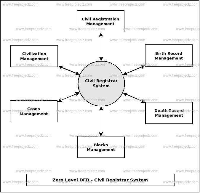 Zero Level Data flow Diagram(0 Level DFD) of Civil Registrar System