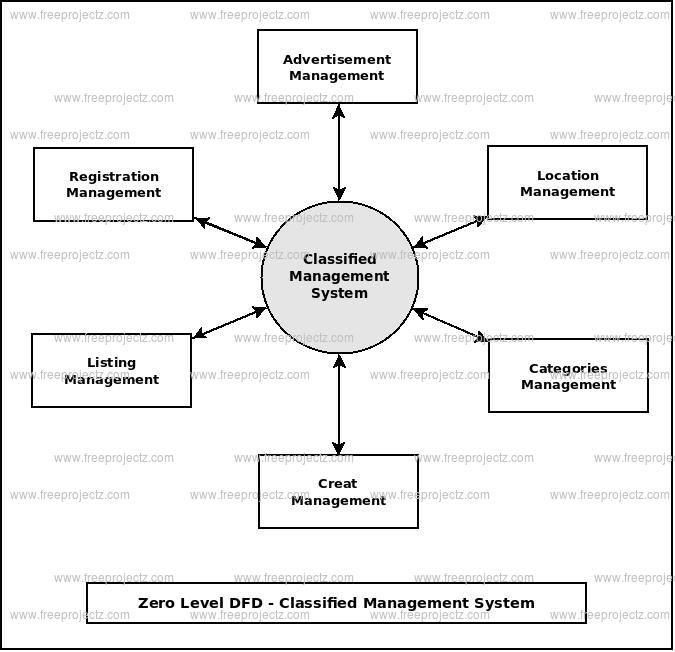 Zero Level Data flow Diagram(0 Level DFD) of Classified Management System 