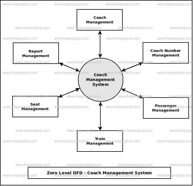 Zero Level Data flow Diagram(0 Level DFD) of Coach Management System