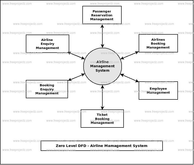 Zero Level Data flow Diagram(0 Level DFD) of Airline Management System