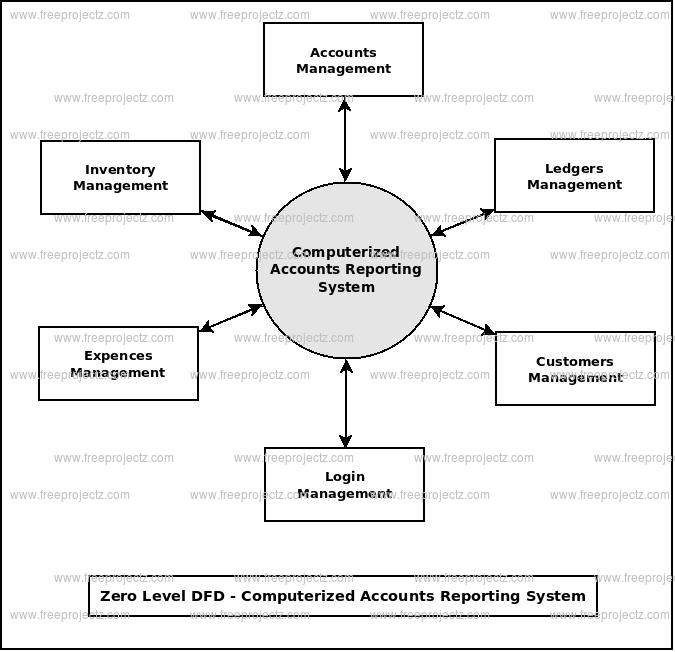Zero Level Data flow Diagram(0 Level DFD) of Computerized Accounts Reporting System 