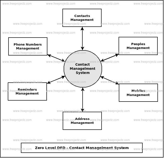 Zero Level Data flow Diagram(0 Level DFD) of Contact Management System :</