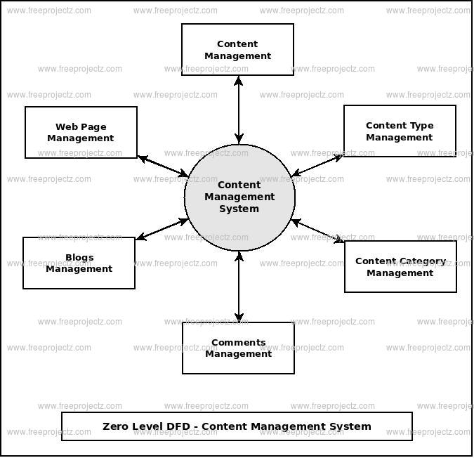 <h2>Zero Level Data flow Diagram(0 Level DFD) of Content Management System :</h2>