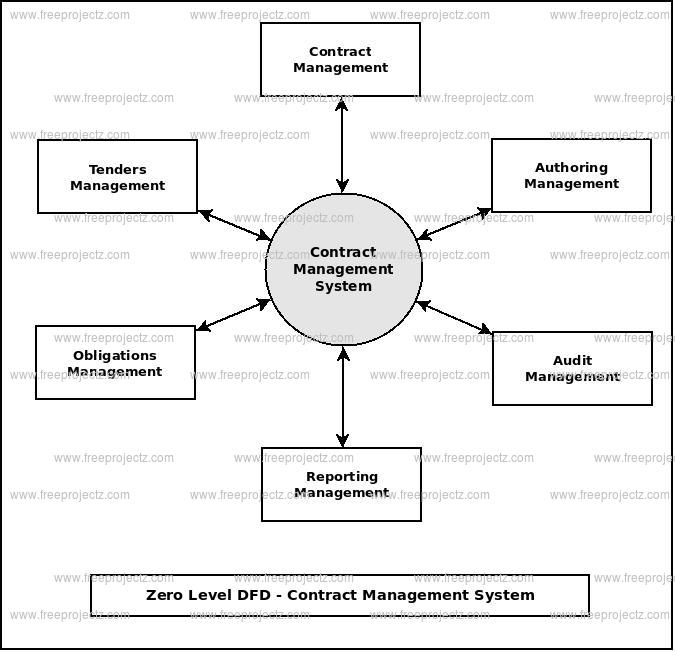 Zero Level Data flow Diagram(0 Level DFD) of Contract Management System