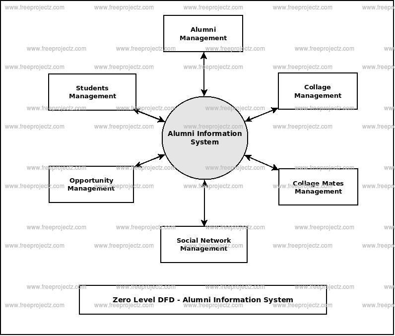 Zero Level Data flow Diagram(0 Level DFD) of Alumni Information System