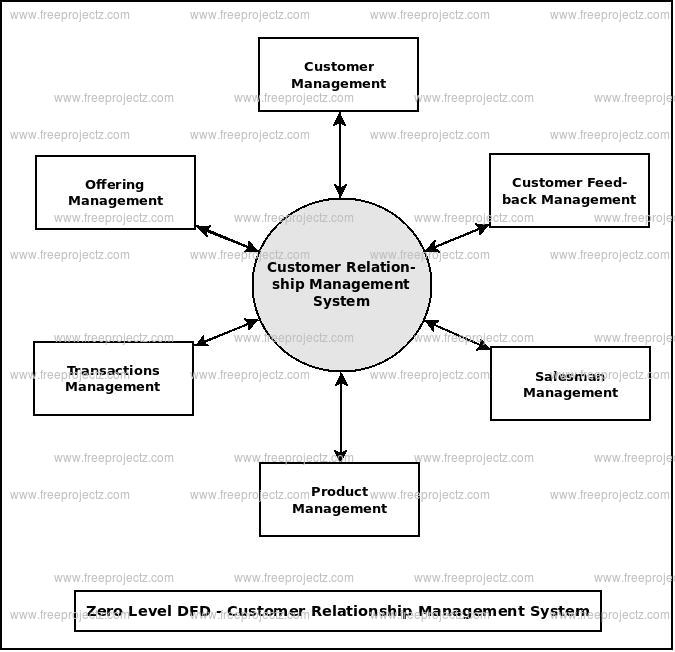 Zero Level Data flow Diagram(0 Level DFD) of Customer Relationship Management System