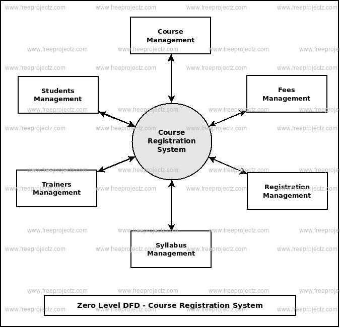 Zero Level Data flow Diagram(0 Level DFD) of Course Registration System 